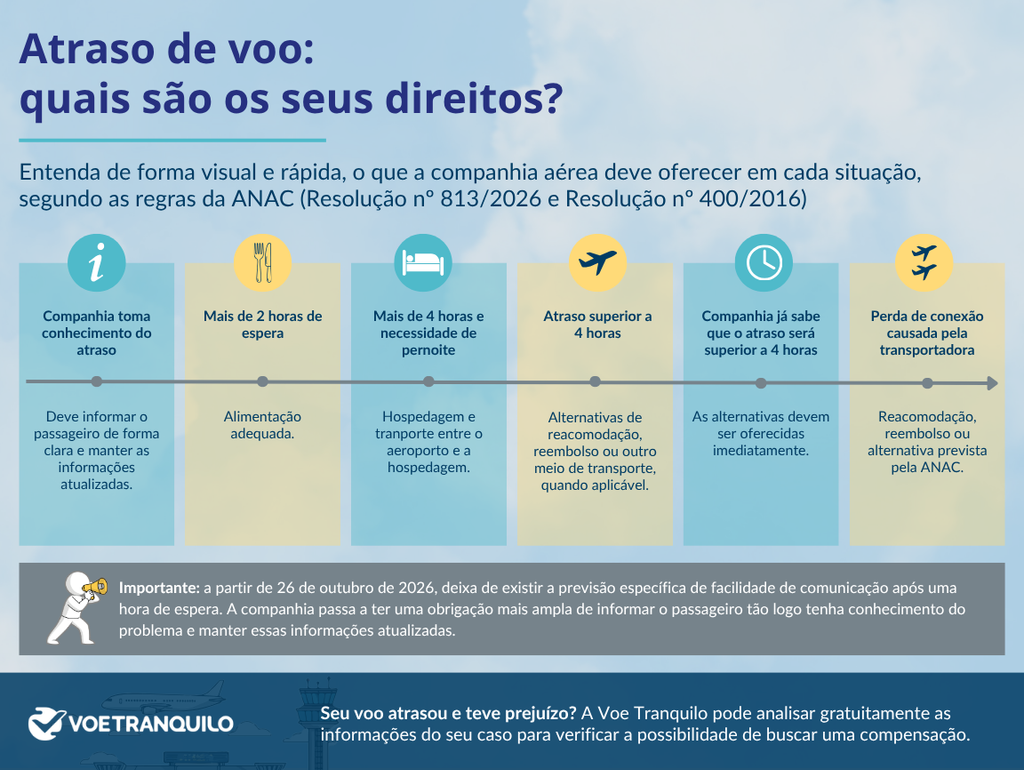 direitos do passageiro aéreo segundo as regras da ANAC